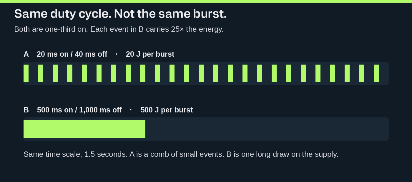 Same duty cycle, not the same burst: 20 J pulses against one 500 J pulse