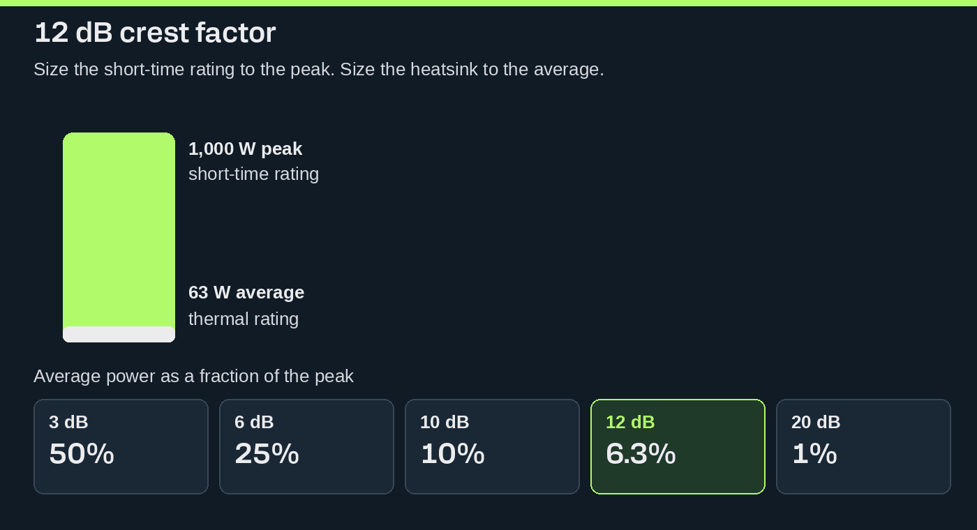 12 dB crest factor: 1,000 W peak against 63 W average, and the conversion from 3 dB to 20 dB