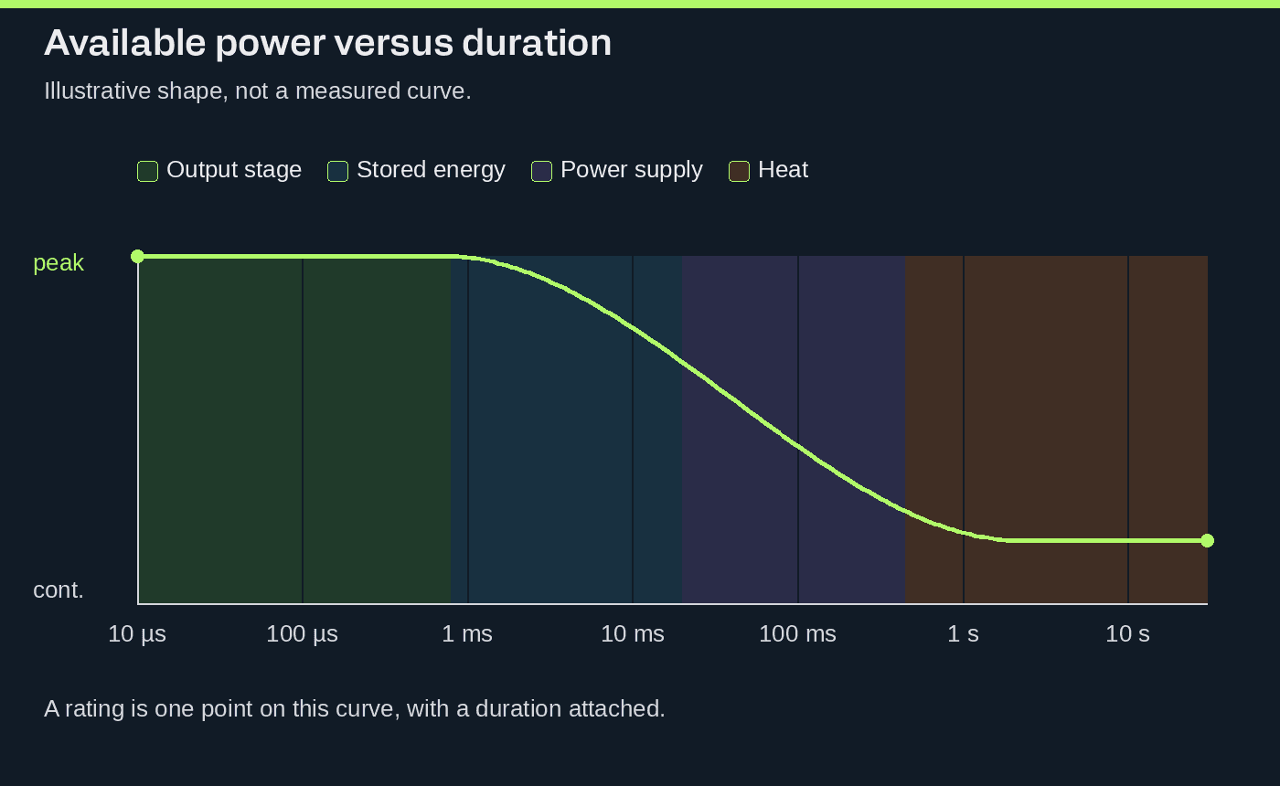 Available power versus duration. The limit moves from the output stage, to stored energy, to the power supply, and then to heat.