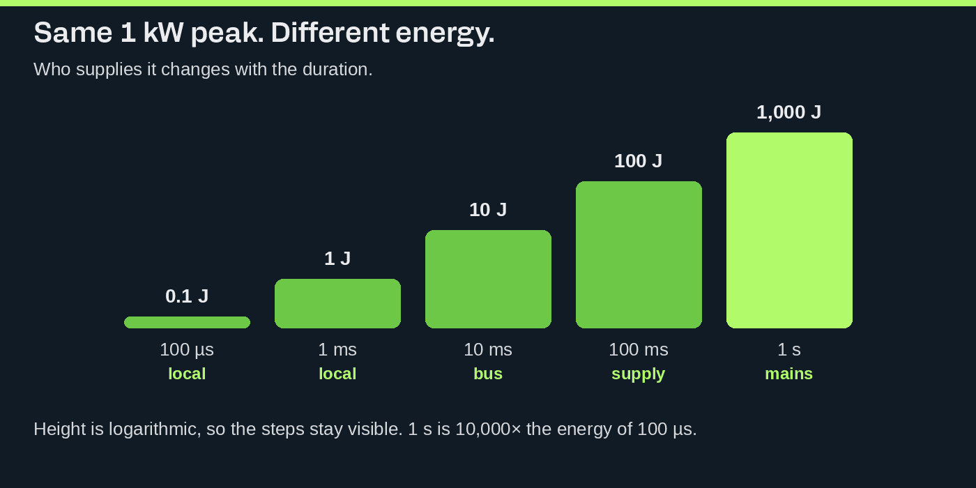 Same 1 kW peak, energy from 0.1 J at 100 microseconds to 1,000 J at 1 second