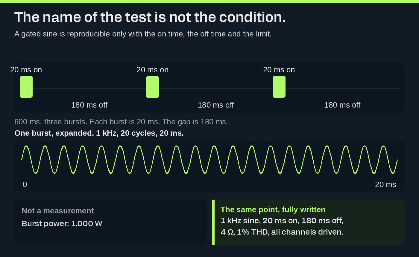 A gated 1 kHz sine: 20 ms on, 180 ms off, against a bare burst-power claim