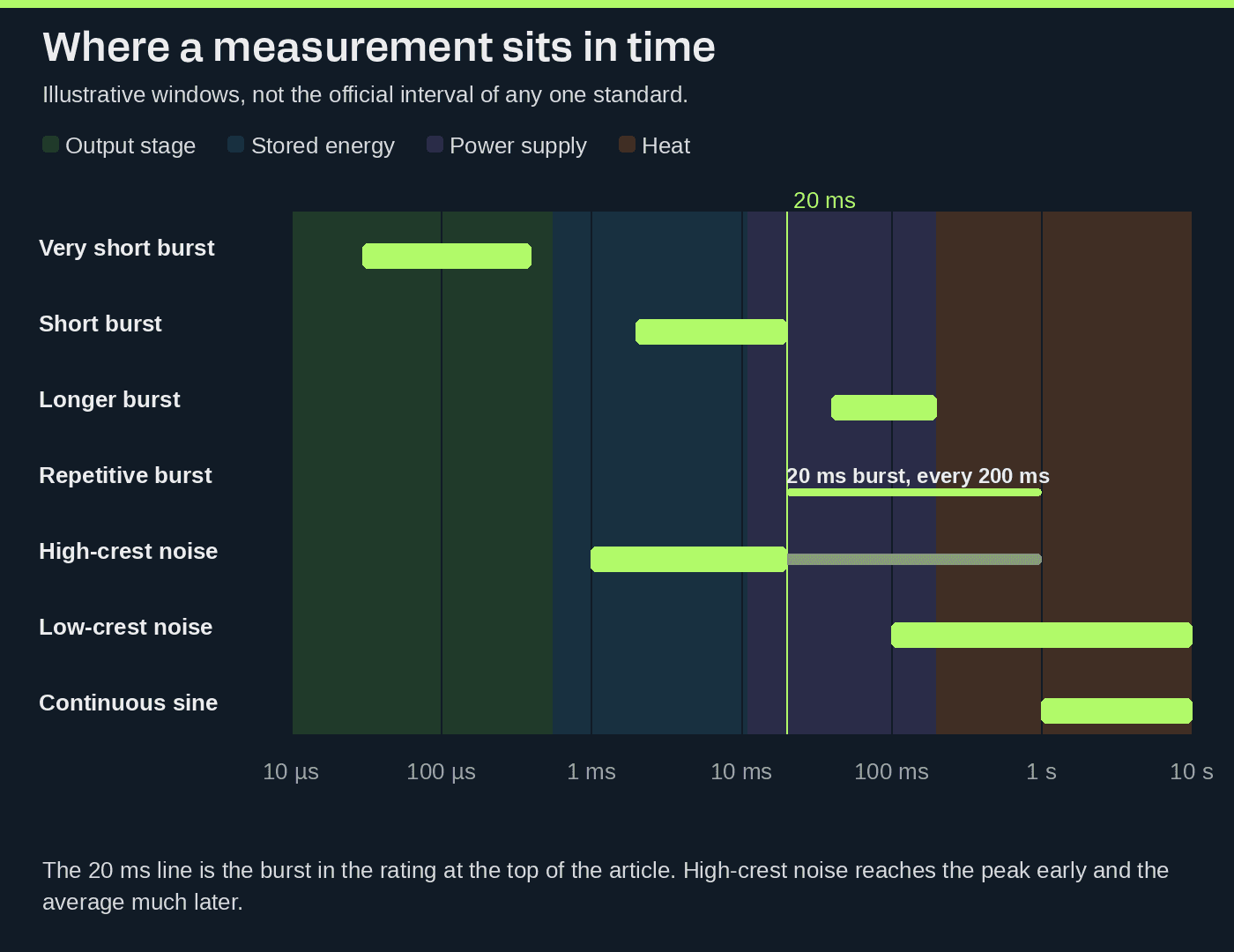 Illustrative place of common power measurements on the same time axis as the power curve