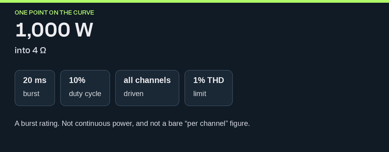 One point on the curve: 1,000 W into 4 ohms, 20 ms burst, 10 percent duty cycle, all channels driven, 1 percent THD